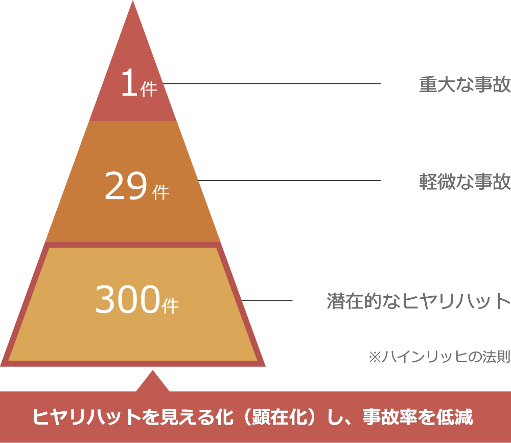 収集したビッグデータの統計・分析で「見える化」