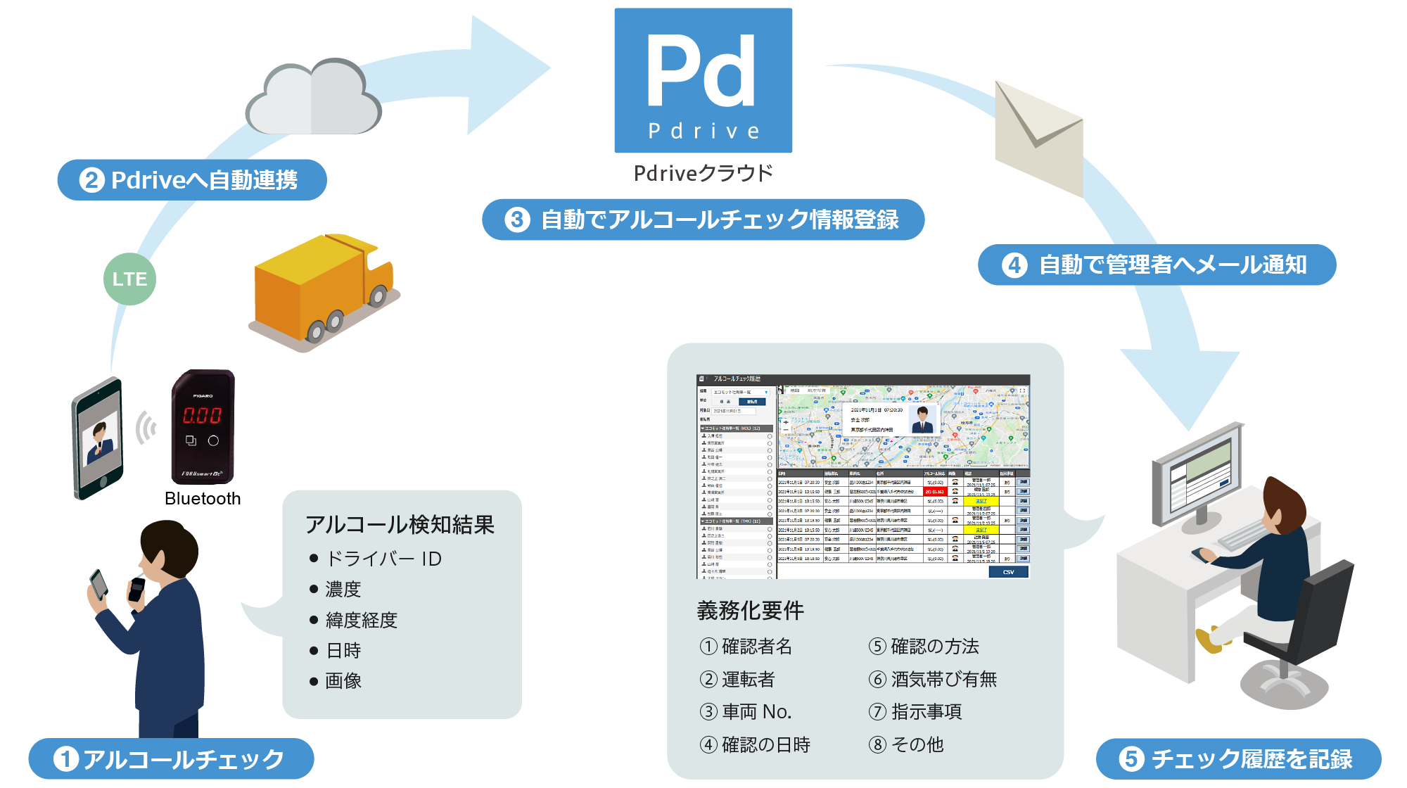 Pdriveと連携し一元管理