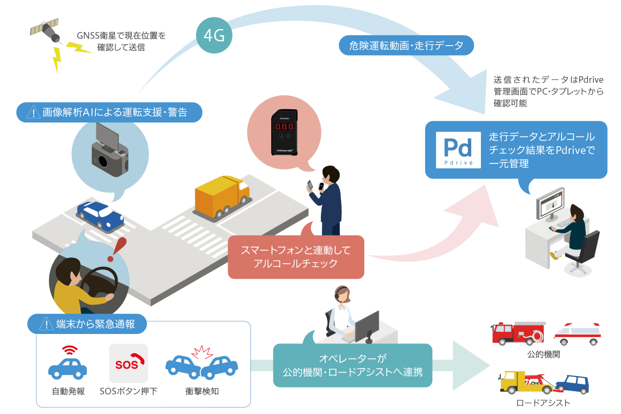 Pdriveの統計・分析で「⾒える化」