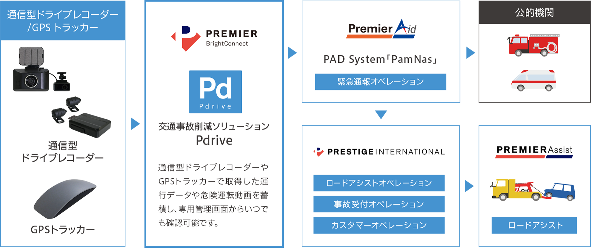 Pdriveの導⼊で⾞両に関わるコストを節約