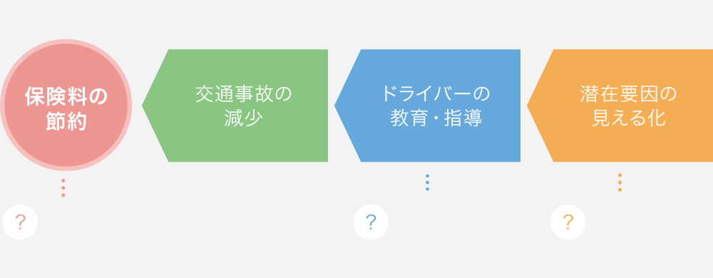 １，保険料の節約、２，交通事故の減少、３，ドライバーの教育・指導、４，潜在要因の見える化