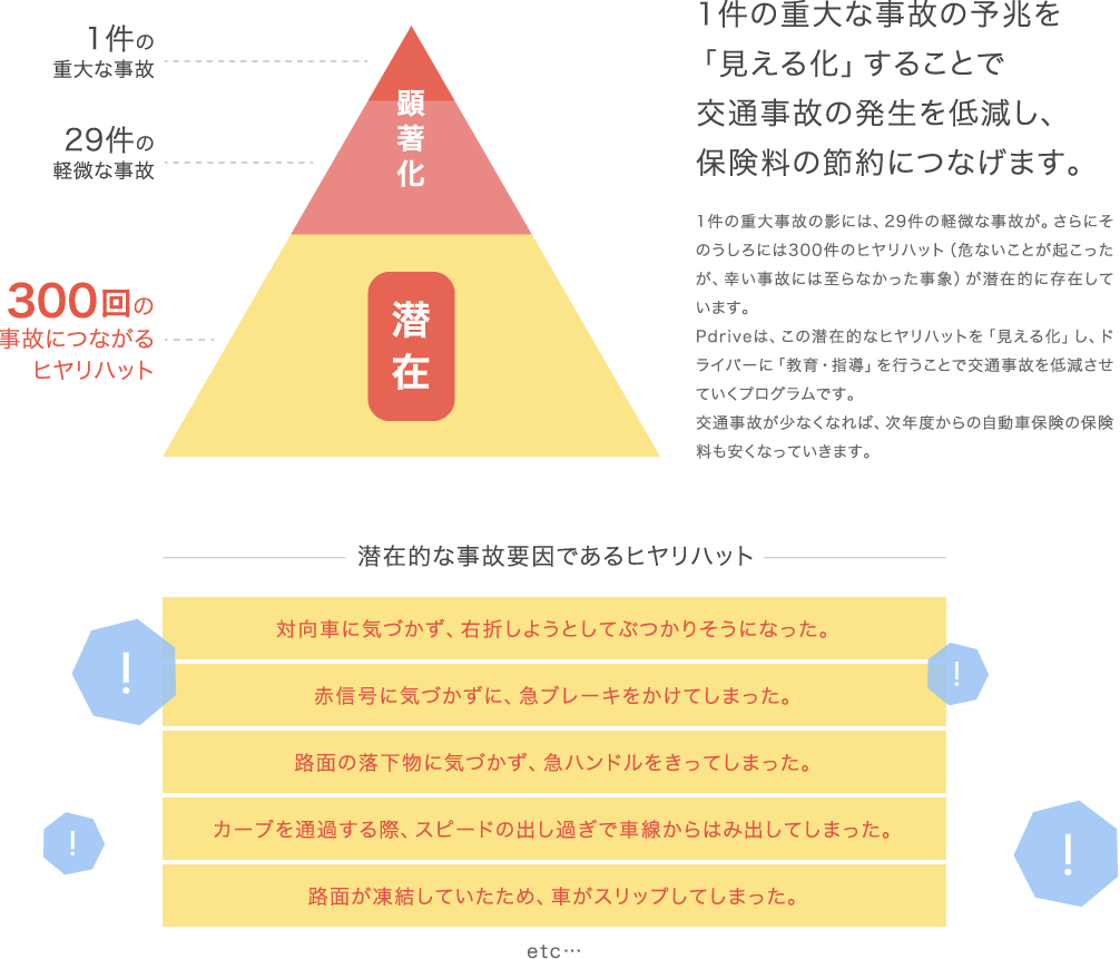 1件の重大な事故の予兆を「見える化」することで交通事故の発生を低減し、保険料の節約につなげます。1件の重大事故の影には、29件の軽微な事故が。さらにそのうしろには300件のヒヤリハット（危ないことが起こったが、幸い事故には至らなかった事象）が潜在的に存在しています。Pdriveは、この潜在的なヒヤリハットを「見える化」し、ドライバーに「教育・指導」を行うことで交通事故を低減させていくプログラムです。交通事故が少なくなれば、次年度からの自動車保険の保険料も安くなっていきます。