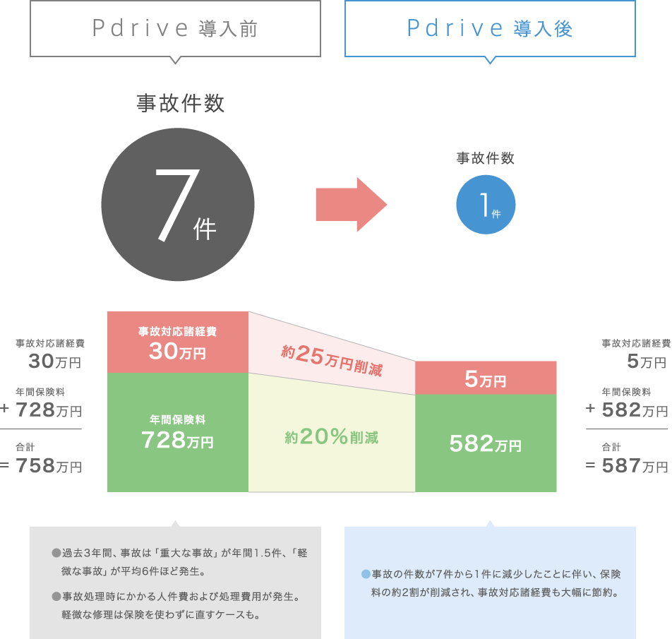 事故の件数が7件から1件に減少したことに伴い、保険料の約2割が削減され、事故対応諸経費も大幅に節約。