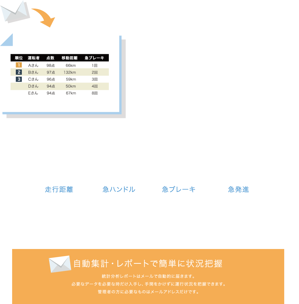 移動距離や速度、危険運転につながる急挙動などの車両運行データを収集し、前月の運転を安全度によって自動的にランキングしたレポートを発行します。このレポートを元に運転評価を毎月行うことにより、ドライバーの安全意識を向上させ、ヒヤリハット（危険運転）の発生回数を減らし、ひいては交通事故の減少につながります。また、必要なアラートだけをメールで報告するなど、手間をかけずに運行状況を把握することも可能です。