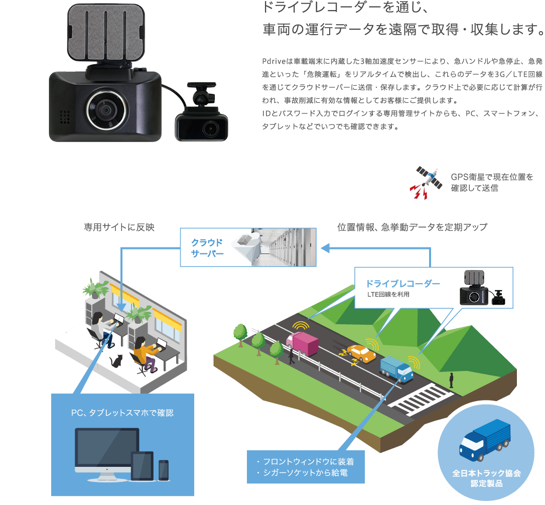 ドライブレコーダーを通じ、車両の運行データを遠隔で取得・収集します。Pdriveは車載端末に内蔵した3軸加速度センサーにより、急ハンドルや急停止、急発進といった「危険運転」をリアルタイムで検出し、これらのデータをLTE回線を通じてクラウドサーバーに送信・保存します。クラウド上で必要に応じて計算が行われ、事故削減に有効な情報としてお客さまにご提供します。IDとパスワード入力でログインする専用管理サイトからも、PC、スマートフォン、タブレットなどでいつでも確認できます。