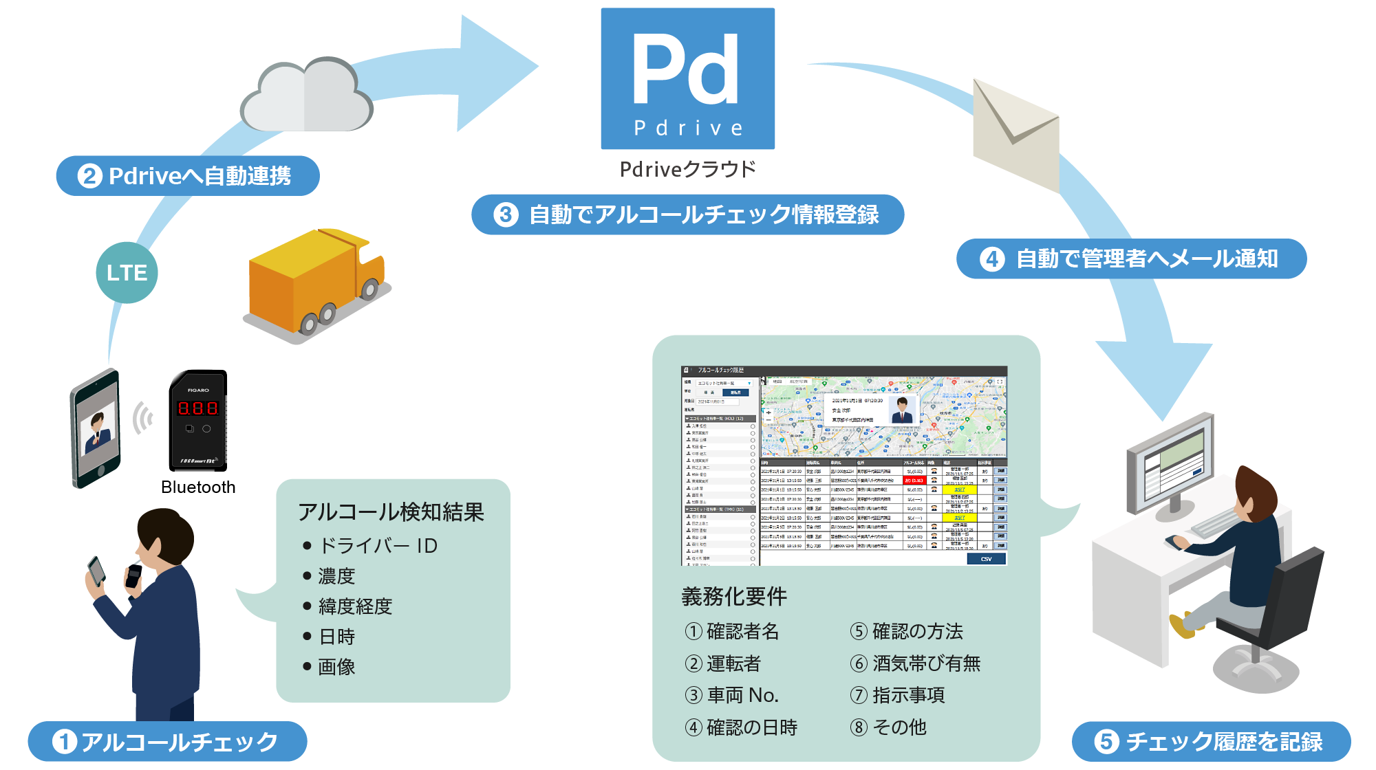 Pdriveと連携し一元管理